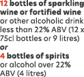 12 bottles of sparkling wine or fortified wine or other alcoholic drink less than 22% ABV (12 x 75cl bottles or 9 lit...